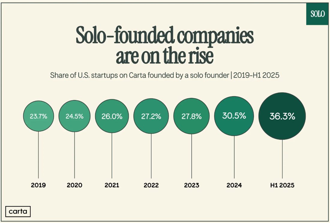 Carta chart showing solo-founded companies rising from 2019 to H1 2025