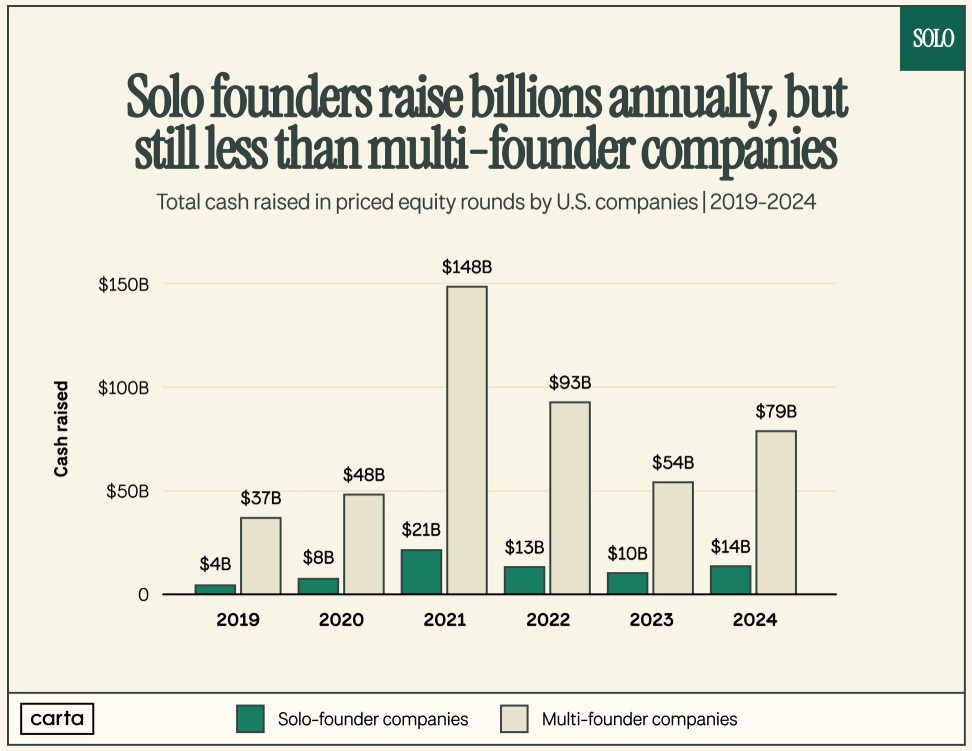 Solo founders raising capital over time